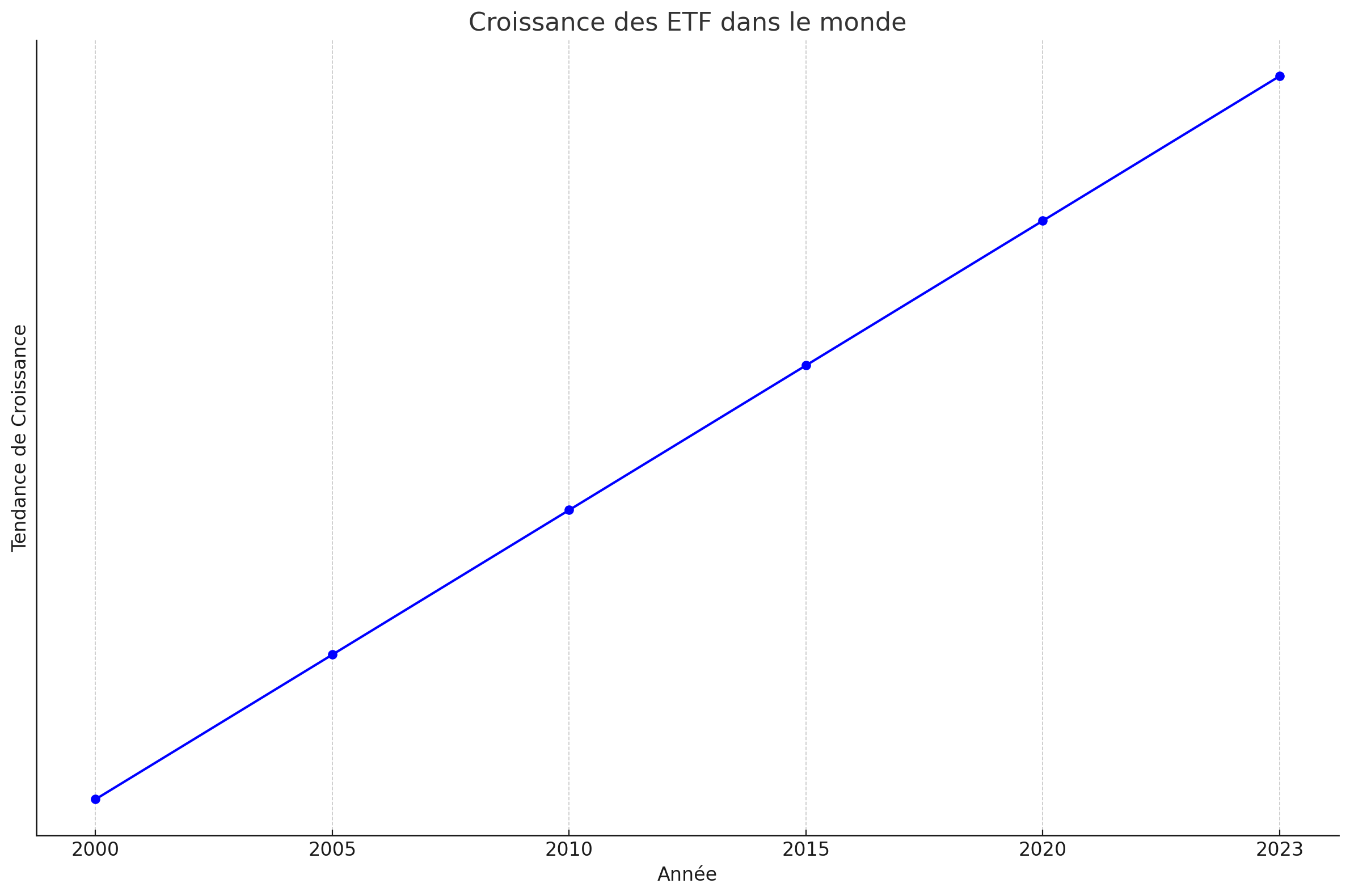 Croissance des ETF dans le monde